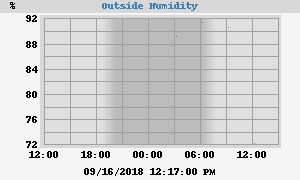 outside humidity