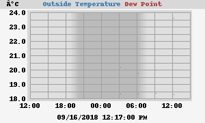 temperatures