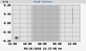 Wind Vector